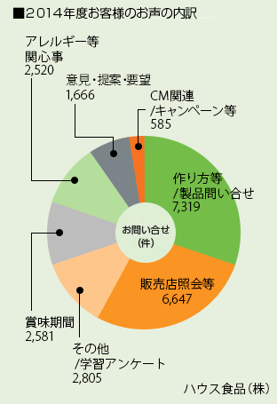 2014年度お客様の声の内訳