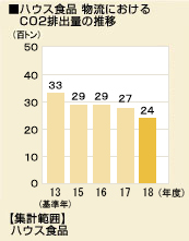 図:ハウス食品 物流におけるCO2排出量の推移
