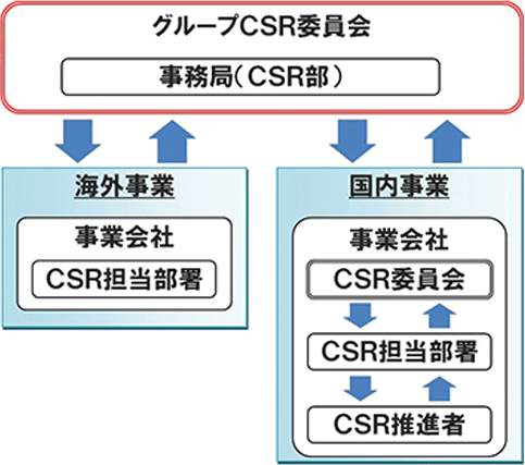 推進体制と具体的な取り組み