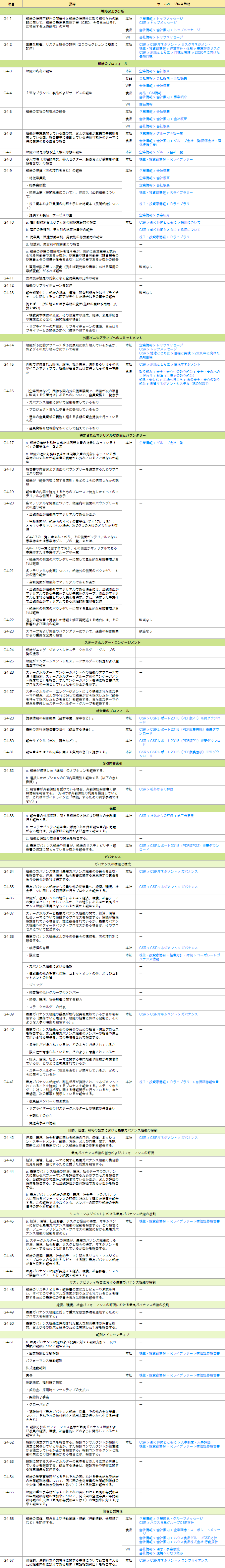 一般標準開示項目