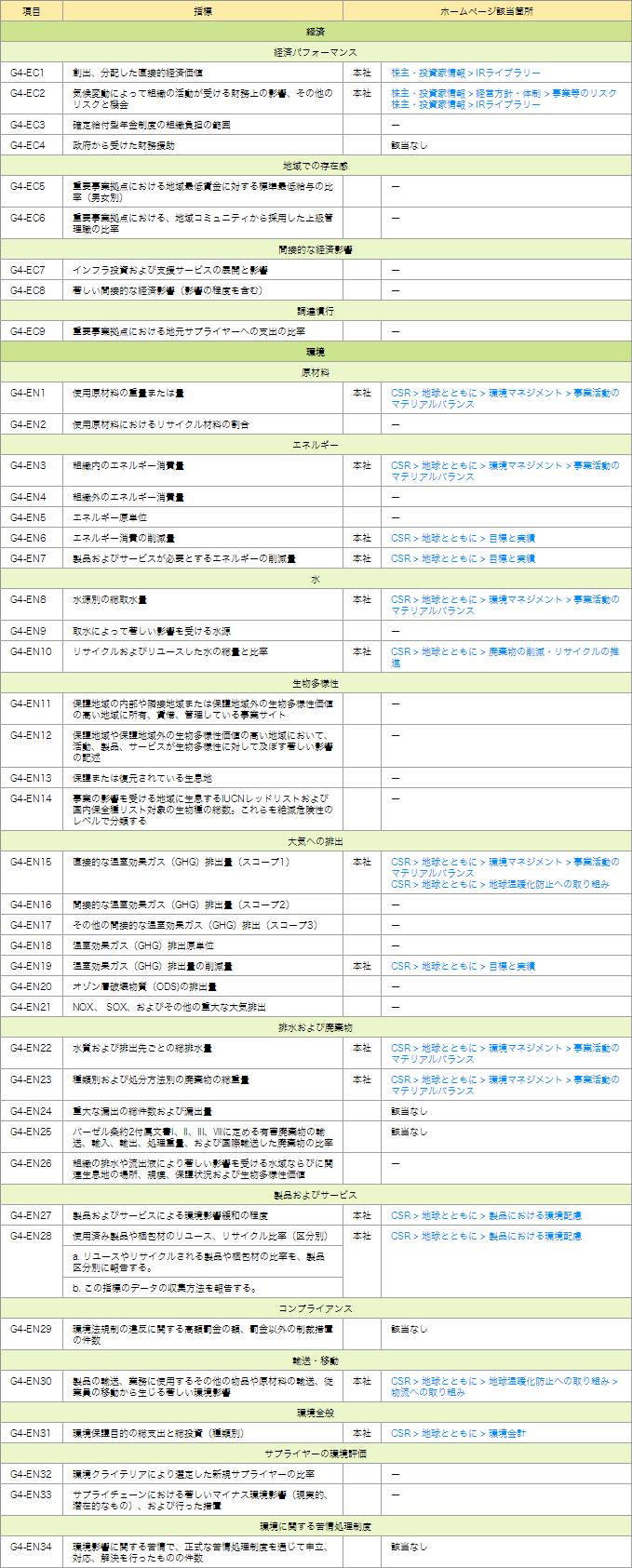 特定項目