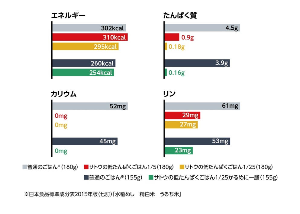 たんぱく質の摂取制限がある方へ、コシヒカリ使用の低たんぱくごはん「やさしくラクケア サトウの低たんぱくごはん」シリーズ4月1日から病院施設や店頭、通信販売等で発売  | ニュースリリース | 会社情報 | ハウス食品グループ本社