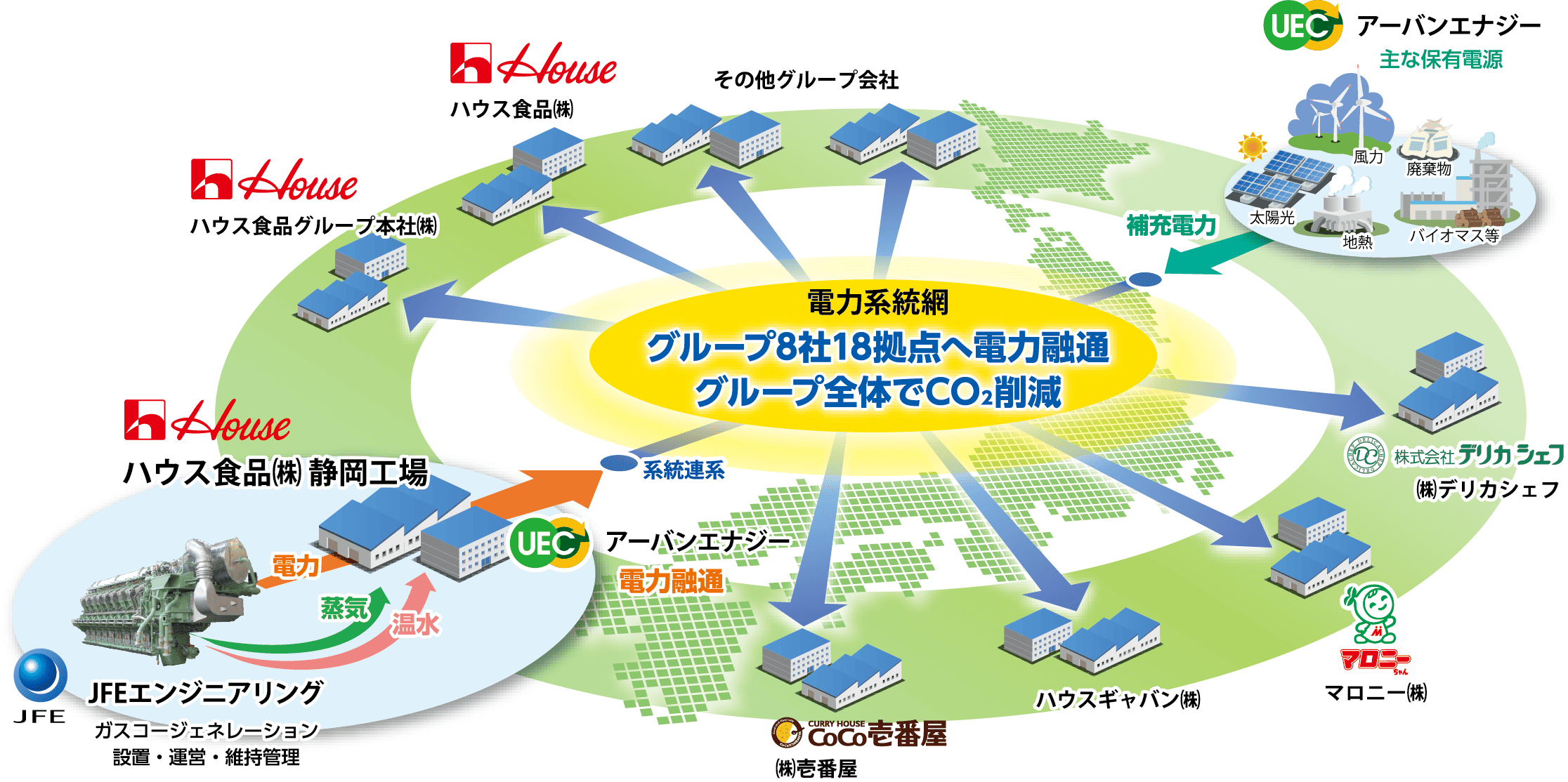 18拠点で使用するエネルギーを100％賄える画期的なシステム