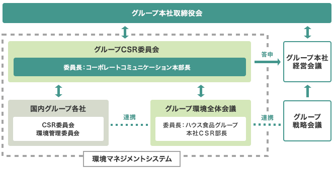 グループ全体で活動