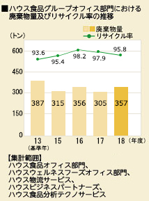 図:ハウス食品グループ オフィス部門における廃棄物量およびリサイクル率の推移