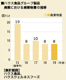 図:ハウス食品グループ製品廃棄における廃棄物量