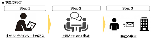 キャリア申告の図