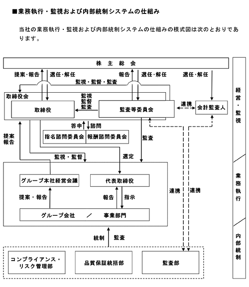 図:業務執行・監視および内部統制のしくみ