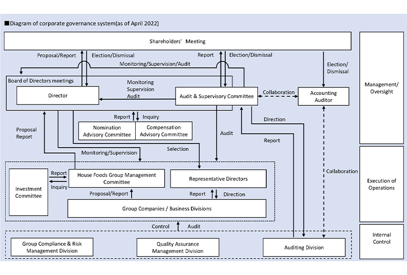 Diagram of corporate governance system