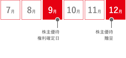 株主優待カレンダー