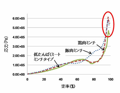 図4：テクスチャー測定