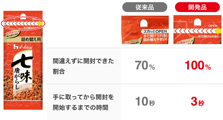 間違えずに開封出来た割合 従来品 70% 開発品 100% 手に取ってから開封を開始するまでの時間 従来品 10秒 開発品 3秒