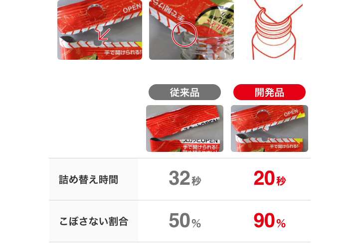 詰め替え時間 従来品 32秒 開発品 20秒 こぼさない割合 従来品 50% 開発品 90%