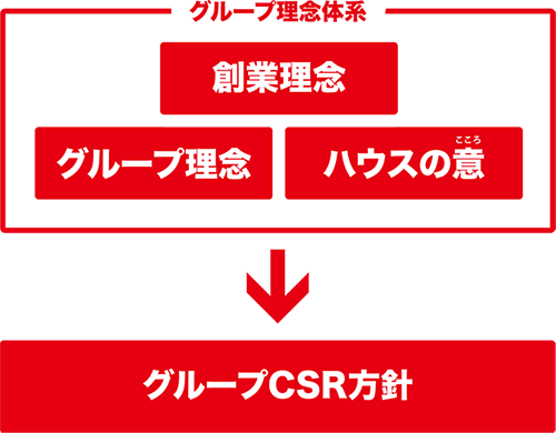 グループ理念体系 創業理念 グループ理念 ハウスの意 グループCSR方針