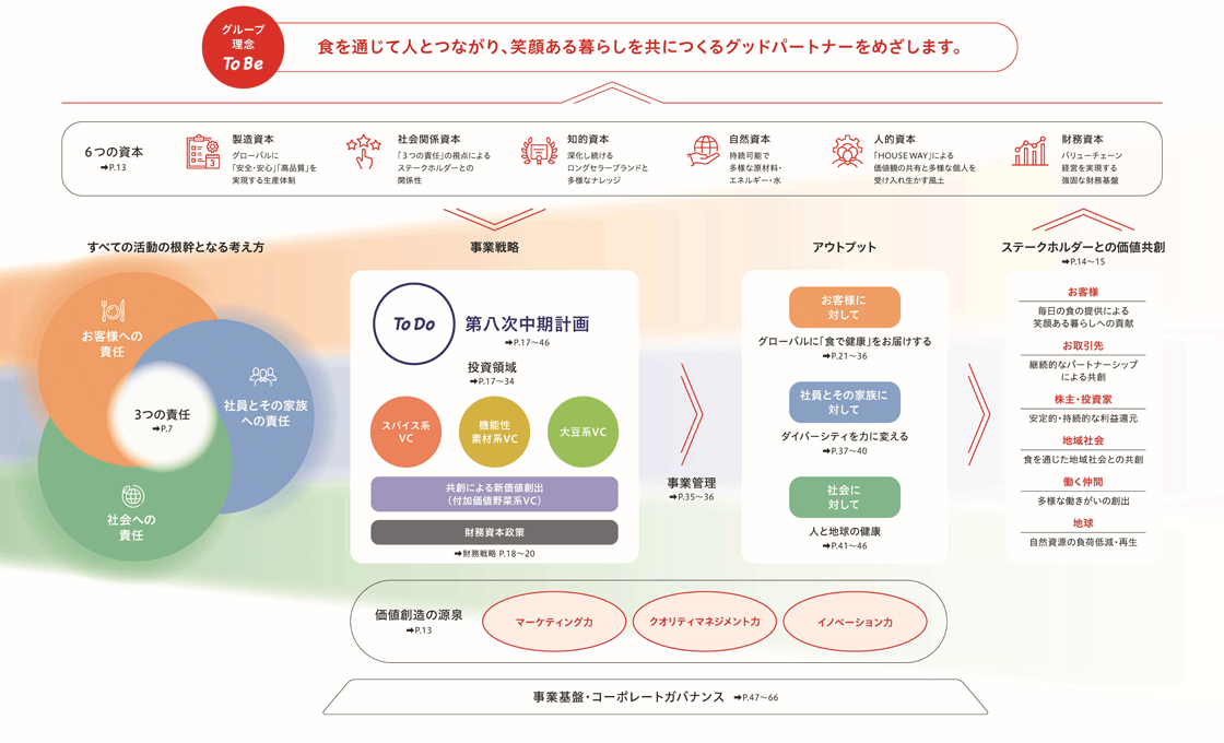 価値創造プロセスの図