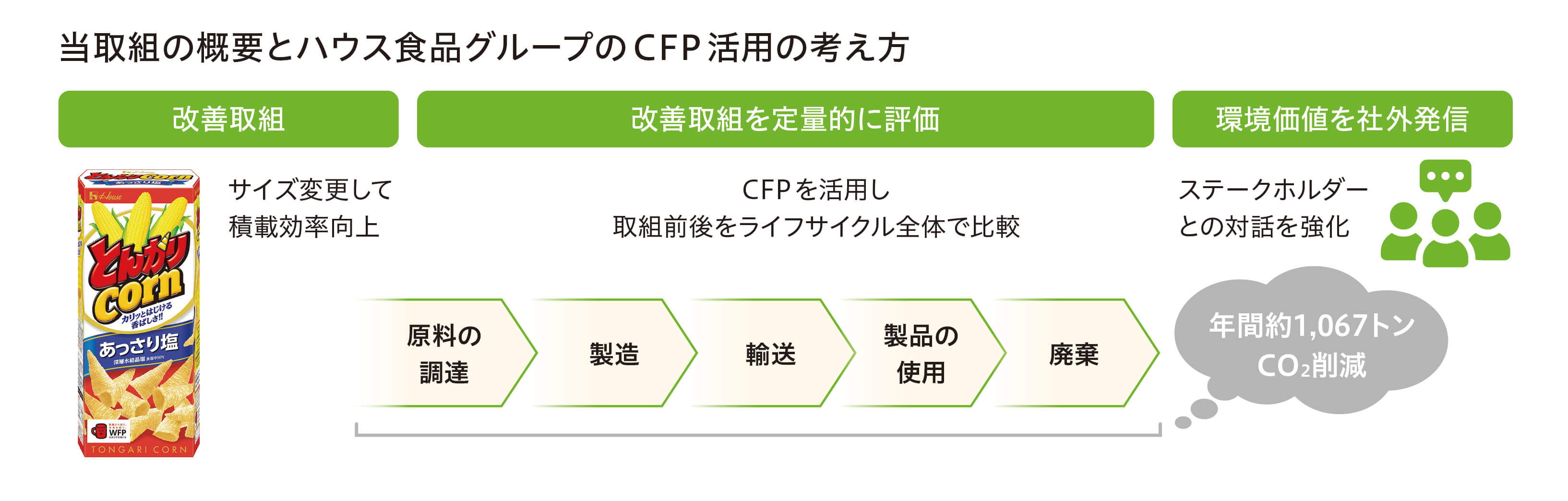 当取組の概要とハウス食品グループのCFP活用の考え方 改善取組 サイズ変更して積載効率向上 改善取組を定量的に評価 CFPを活用し取組前後をライフサイクル全体で比較 原料の調達>製造>輸送>製品の使用>廃棄 年間約1,067トンCO2削減 環境価値を社外発信 ステークホルダーとの対話を強化