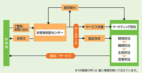 お客様対応の流れ