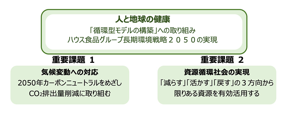 ハウス食品グループ長期環境戦略2050