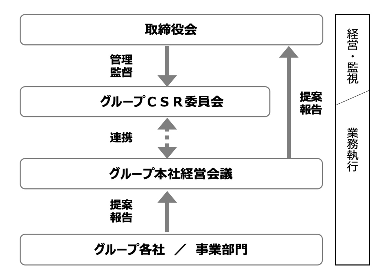 環境マネジメント体制