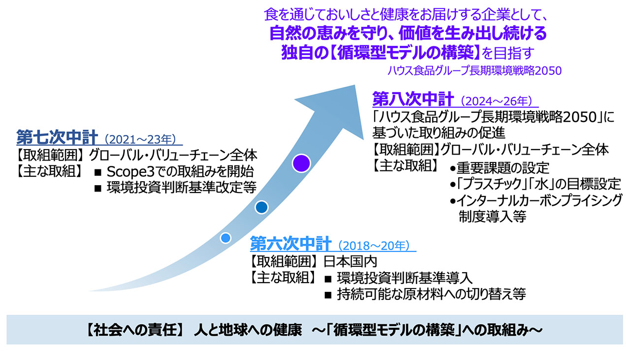 ハウス食品グループ「人と地球の健康／循環型モデルの構築」の変遷