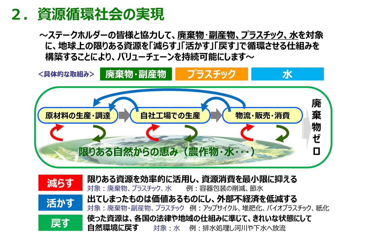 ハウス食品グループ長期環境戦略2050