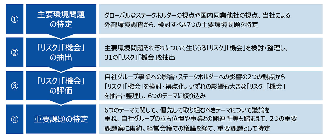 重要課題（マテリアリティ）の特定…「気候変動への対応」「資源循環社会の実現」