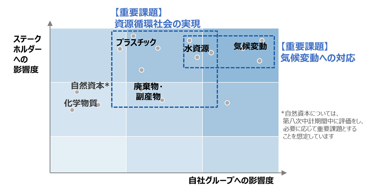 重要課題（マテリアリティ）の特定…「気候変動への対応」「資源循環社会の実現」