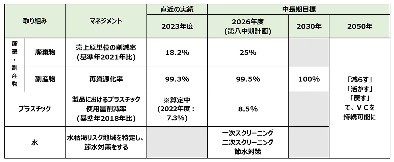 中長期目標