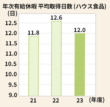 年次有給休暇 平均取得日数（ハウス食品）の図