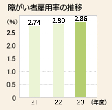 障がい者雇用への取り組み