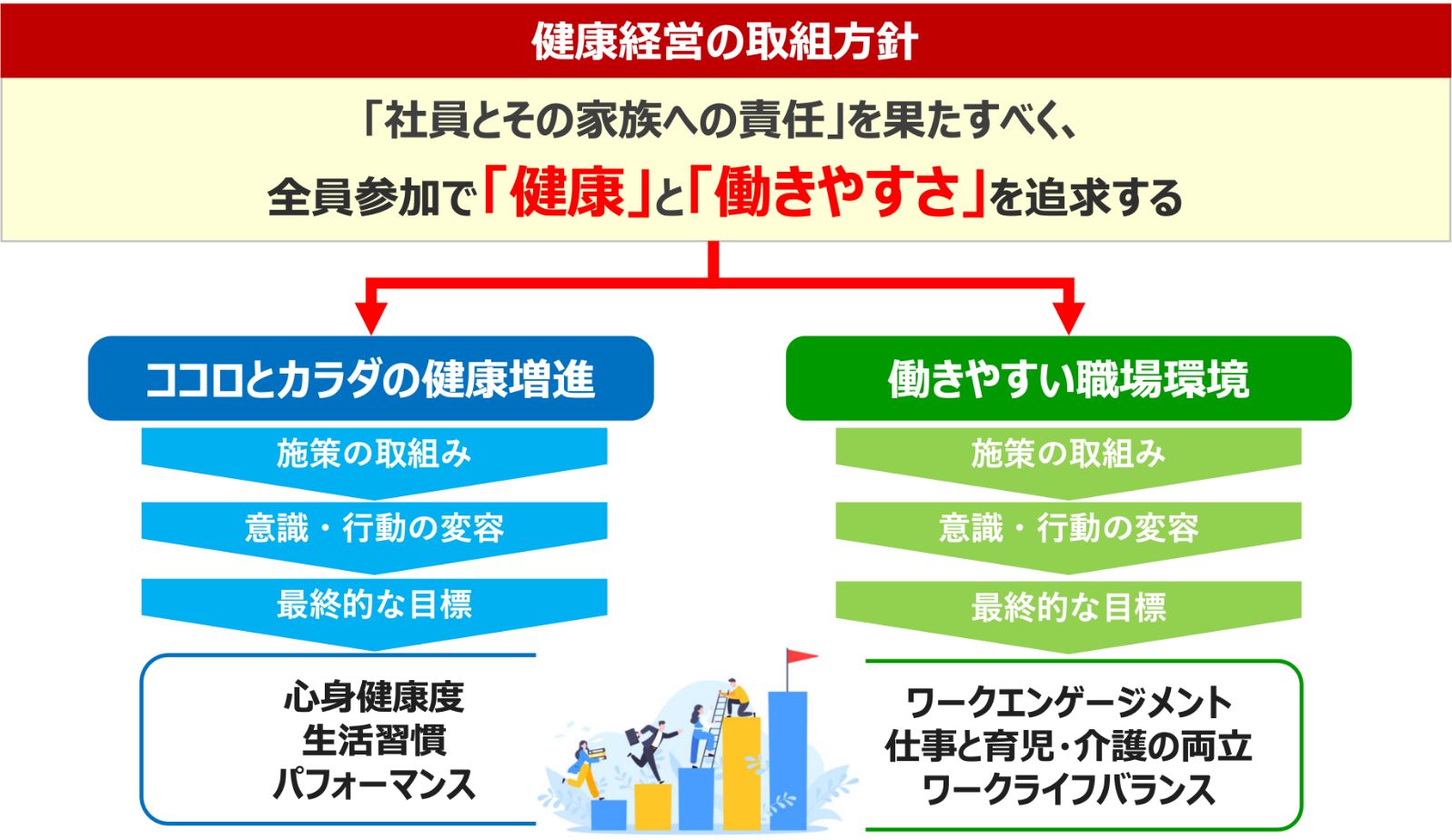 健康経営の取組方針