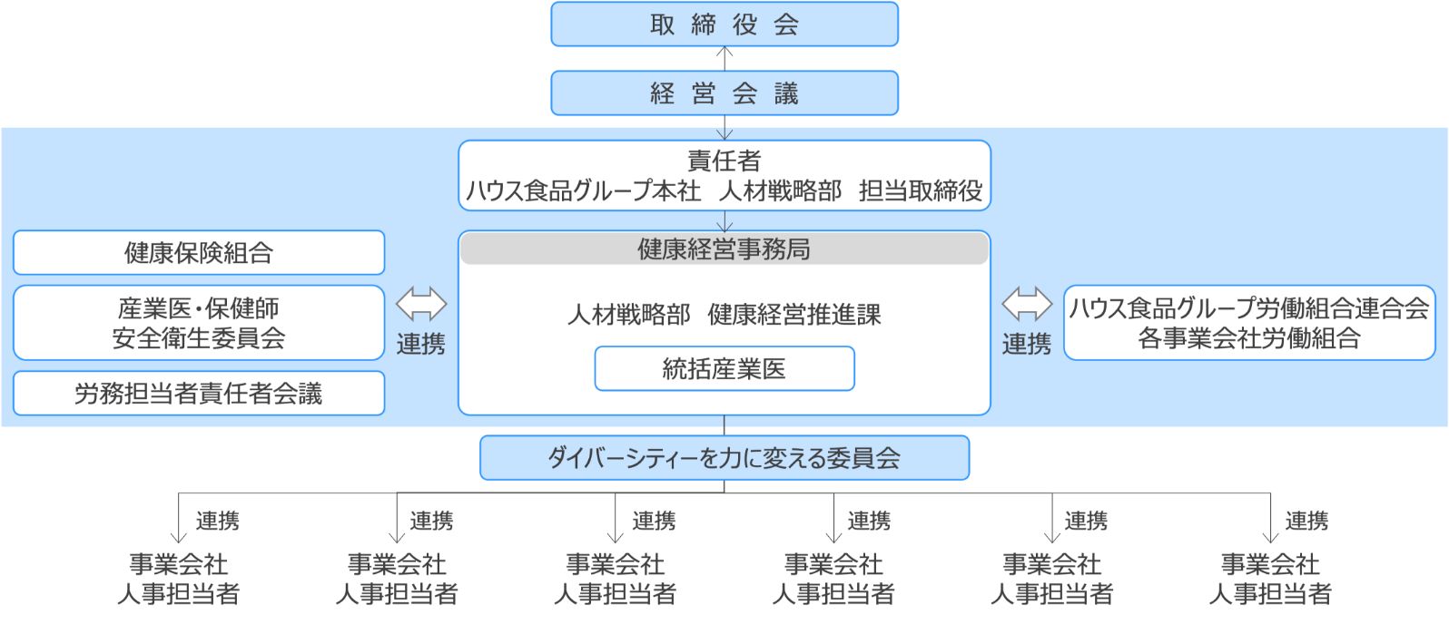 推進体制