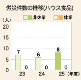 労災件数の推移（ハウス食品）の図