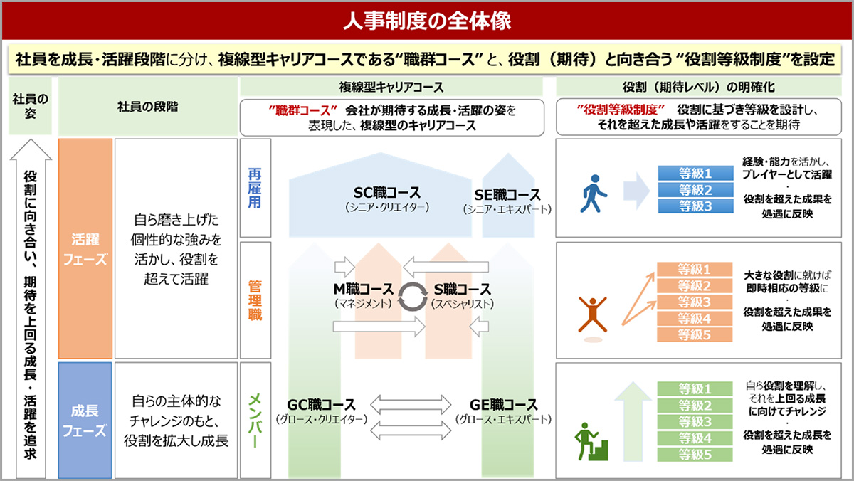 人事制度の全体像