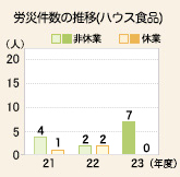 労災件数の推移(ハウス食品)