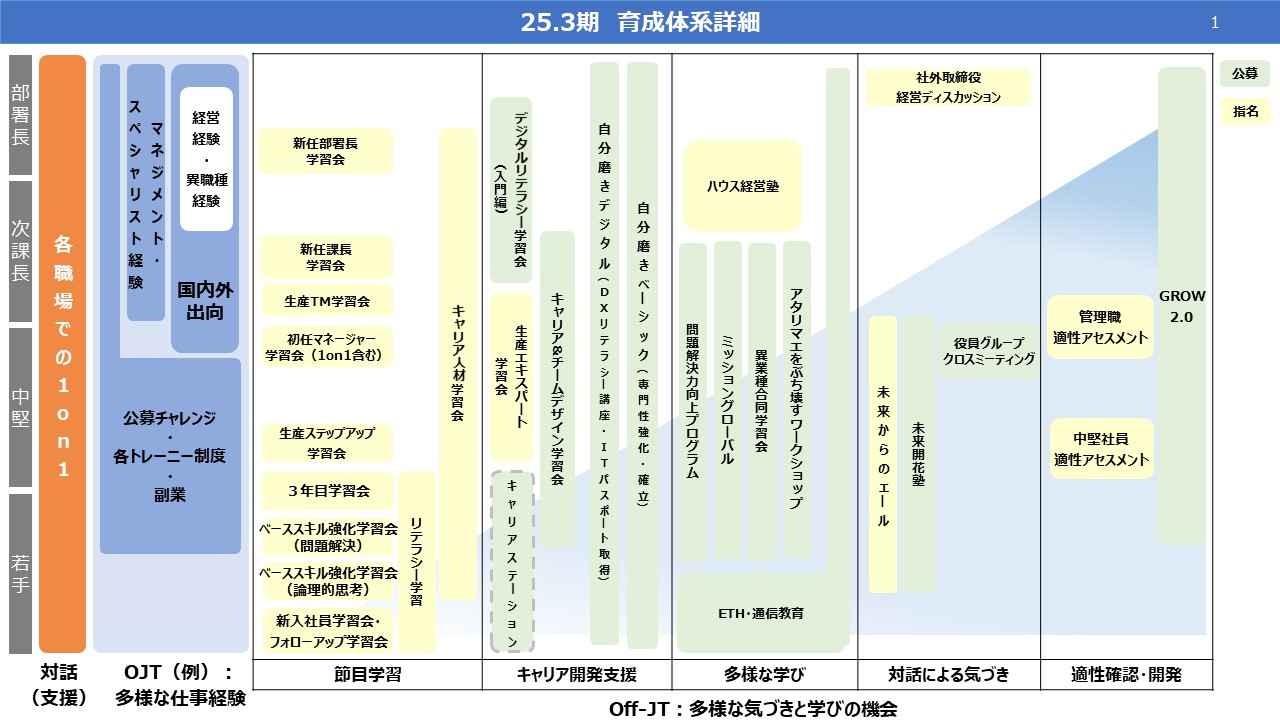 25.3期 育成体系詳細