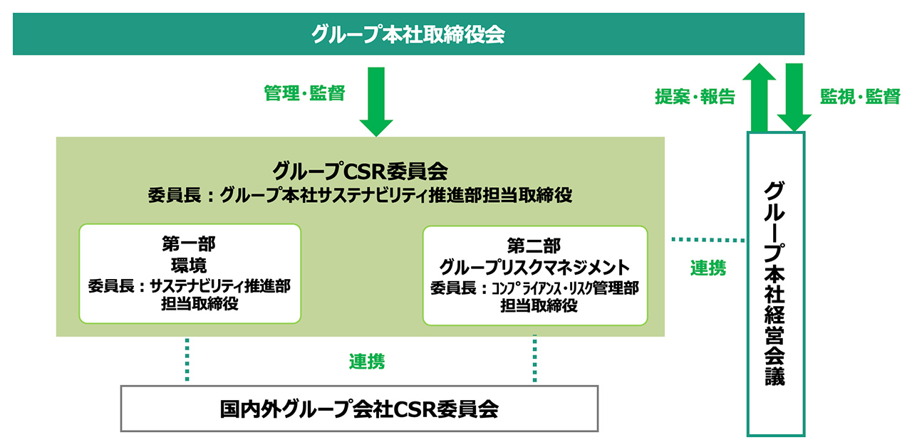 推進体制