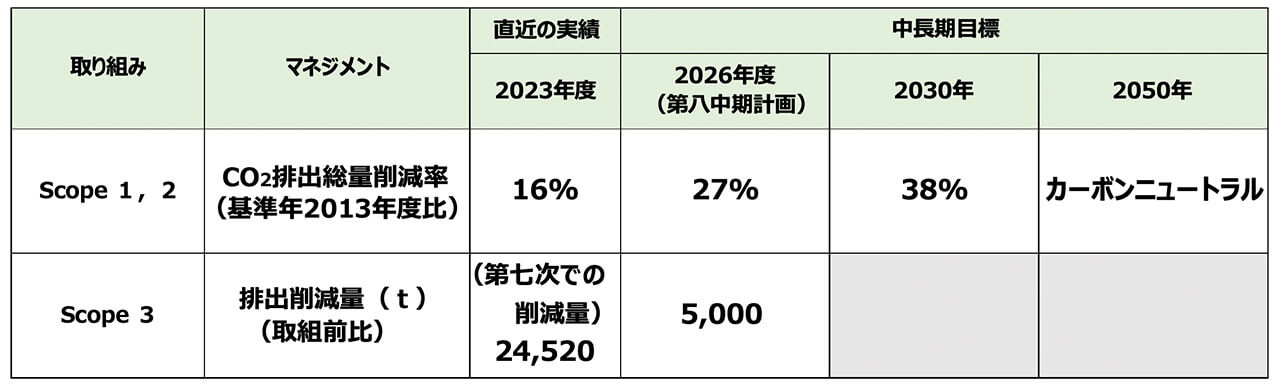 中長期目標