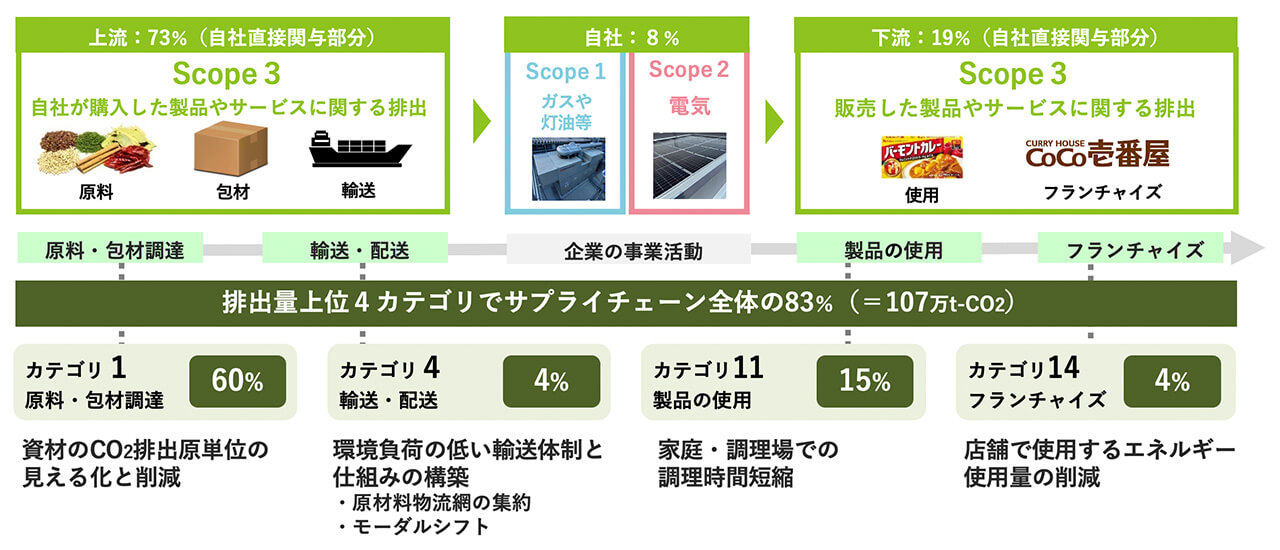 Scope3の削減について