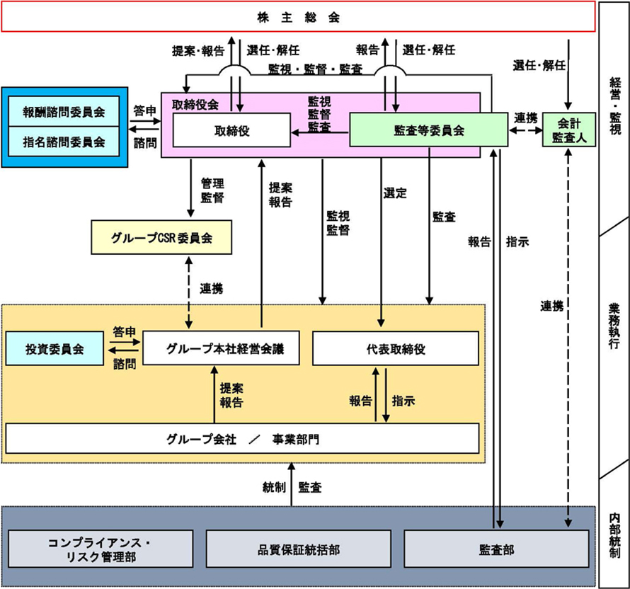 体制図