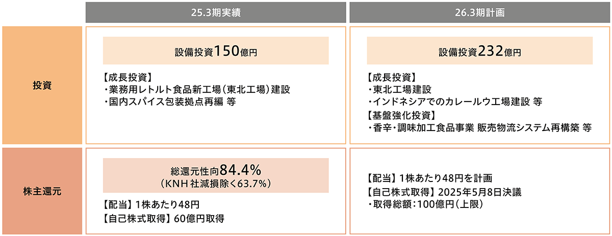 グローバルなVC構築に向けた成長投資と株主還元