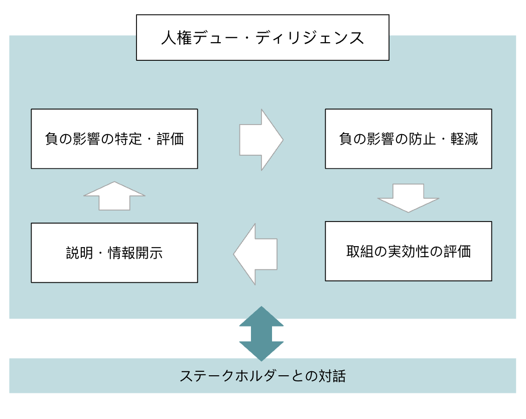 人権デュー・ディリジェンス図