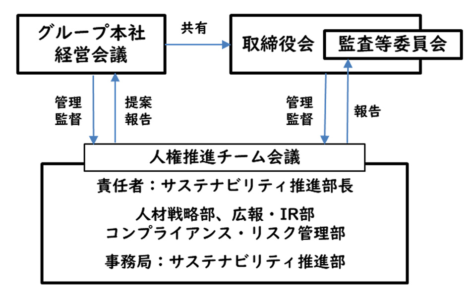 推進体制