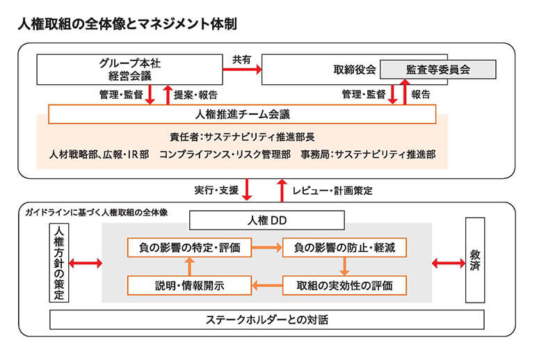 人権取組の全体像とマネジメント体制