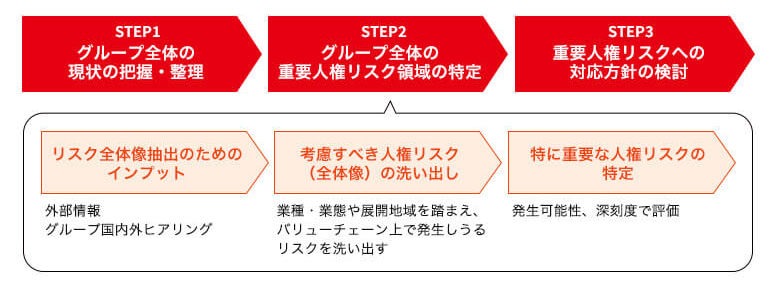 STEP1　グループ全体の現状の把握・整理▶STEP2　グループ全体の重要人権リスク領域の特定｛リスク全体像抽出のためのインプット 外部情報 グループ国内外ヒアリング ▶考慮すべき人権リスク（全体像）の洗い出し 業種・業態や展開地域を踏まえ、バリューチェーン上で発生しうるリスクを洗い出す ▶特に重要な人権リスクの特定 発生可能性、深刻度で評価 ｝▶STEP3　重要人権リスクへの対応方針の検討