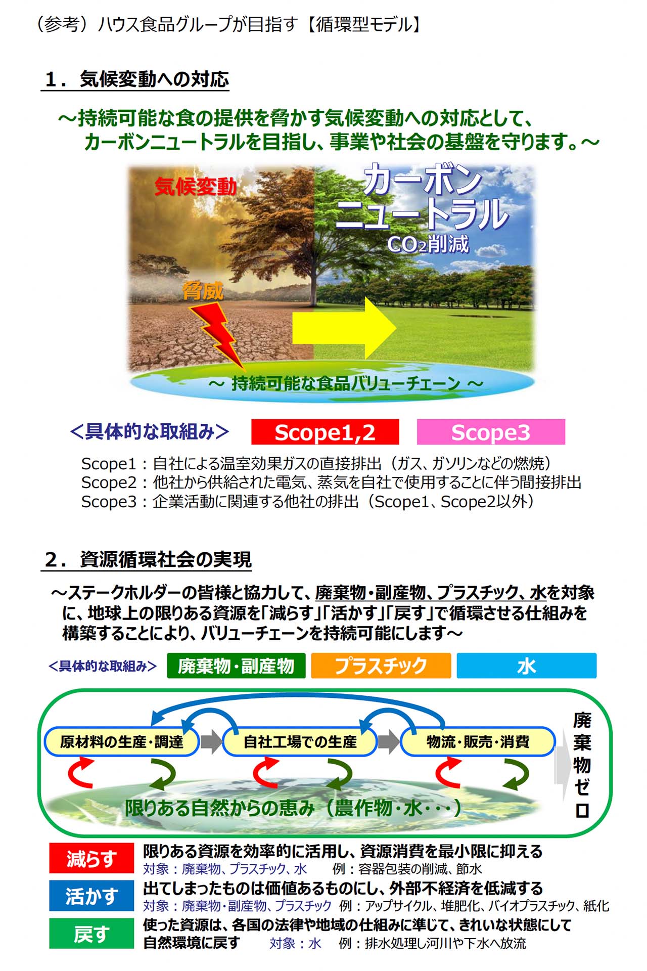 ハウス食品グループが目指す 【循環型モデル】