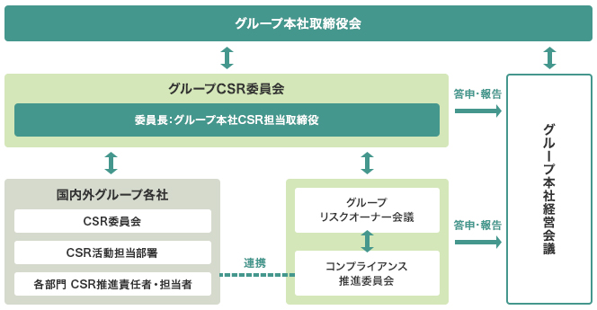 推進体制と具体的な取り組み