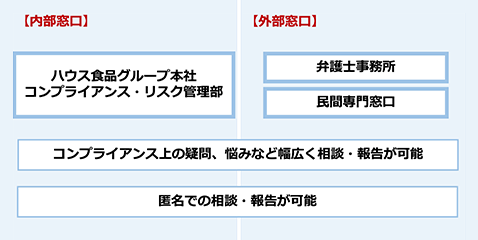 社内ヘルプライン（グループ共通窓口）