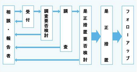 社内ヘルプライン対応フロー