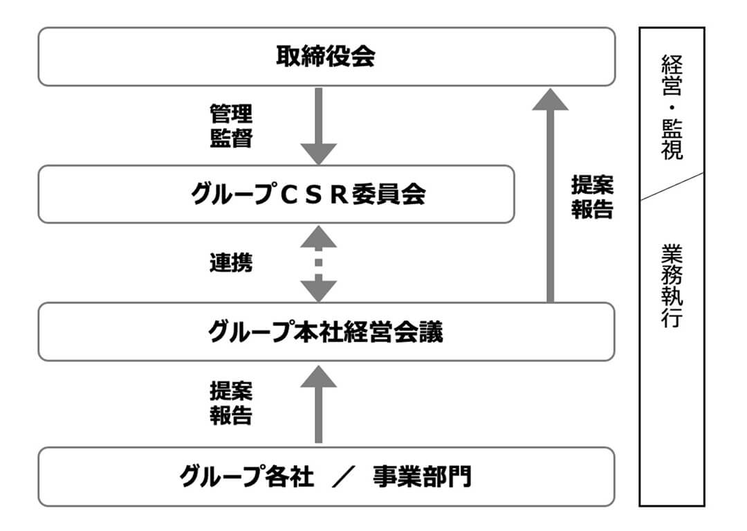 環境マネジメント体制